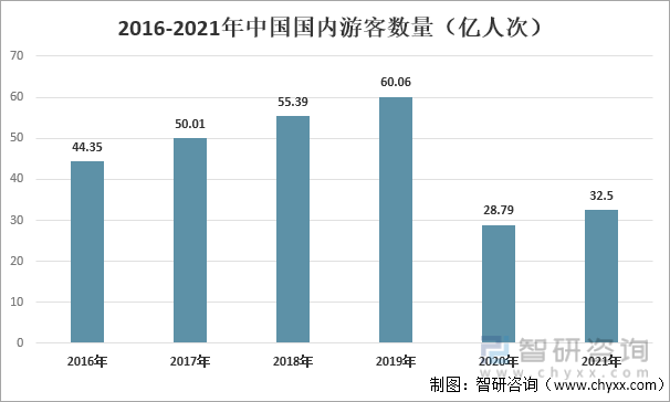 2016-2021年中国国内游客数量