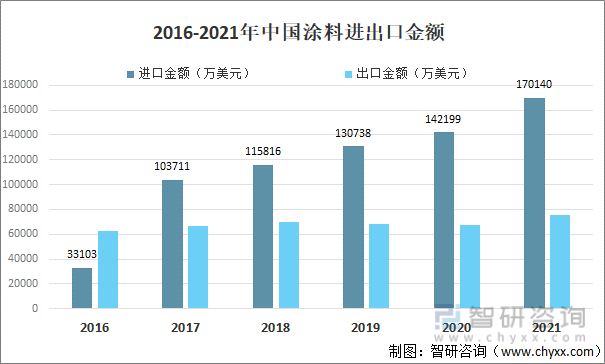 2016-2021年中国涂料进出口金额