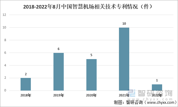 2018-2022年8月中国智慧机场相关技术专利情况