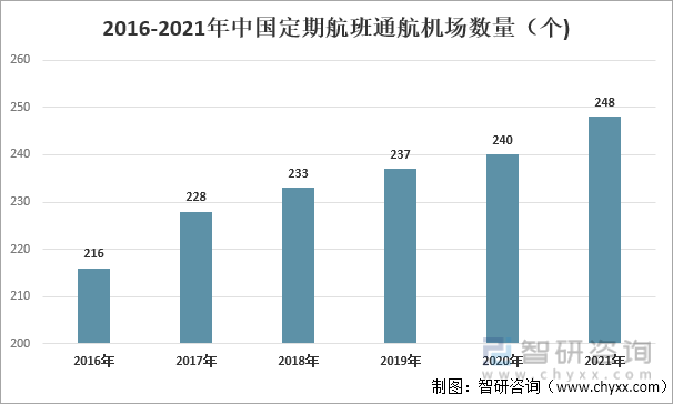 2016-2021年中国定期航班通航机场数量