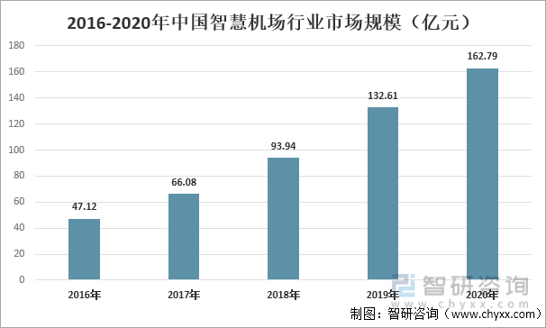 2016-2020年中国智慧机场行业市场规模