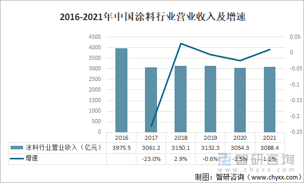 2016-2021年中国涂料行业营业收入及增速