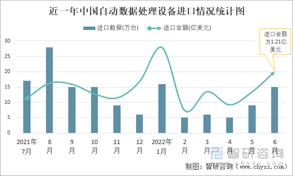 近一年中国自动数据处理设备进口情况统计图