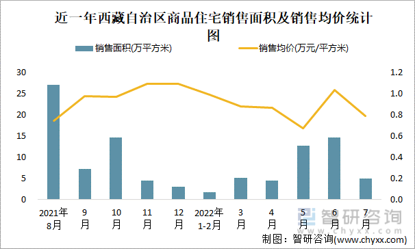 近一年西藏自治区商品住宅销售面积及销售均价统计图