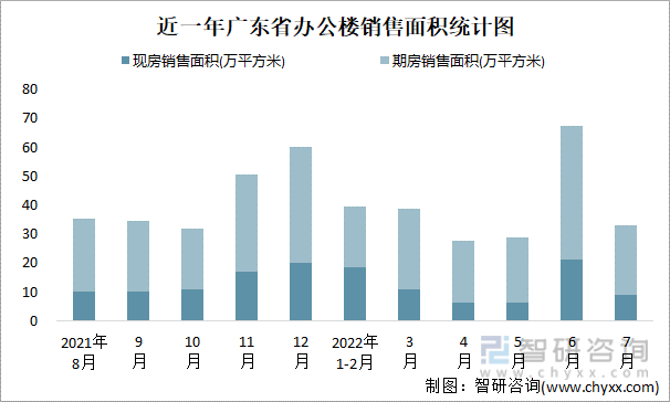 近一年广东省办公楼销售面积统计图