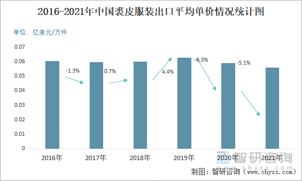 2016-2021年中国裘皮服装出口平均单价情况统计图