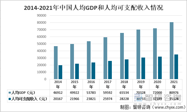 2014-2021年中国人均GDP和人均可支配收入情况