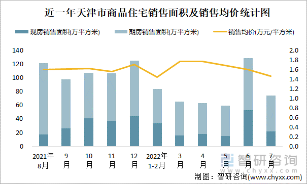 近一年天津市商品住宅销售面积及销售均价统计图