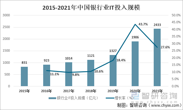2015-2021年中国银行业IT投入规模