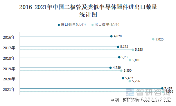 2016-2021年中国二极管及类似半导体器件进出口数量统计图