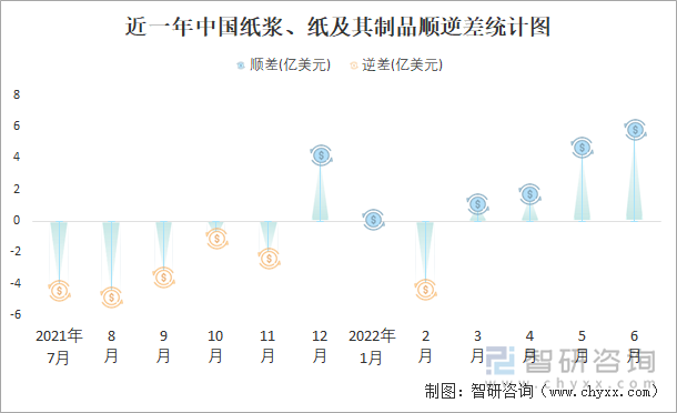 近一年中国纸浆、纸及其制品顺逆差统计图