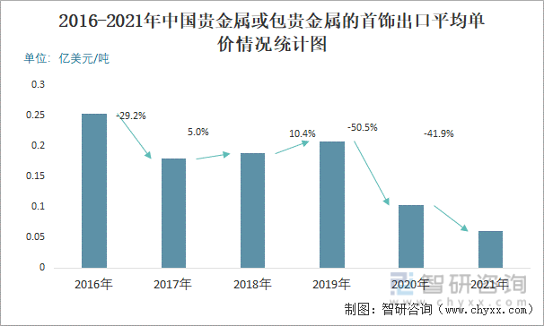 2016-2021年中国贵金属或包贵金属的首饰出口平均单价情况统计图