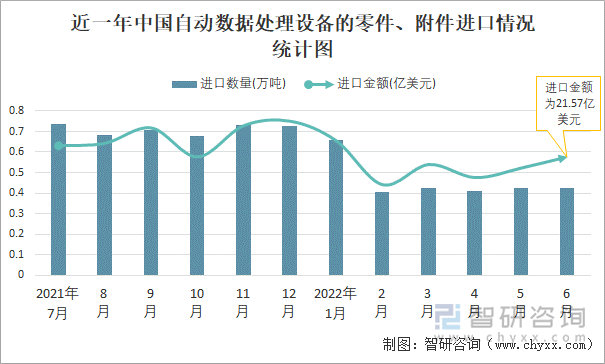 近一年中国自动数据处理设备的零件、附件进口情况统计图