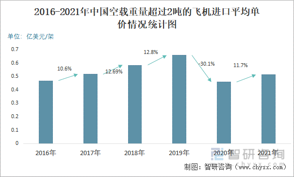2016-2021年中国空载重量超过2吨的飞机进口平均单价情况统计图