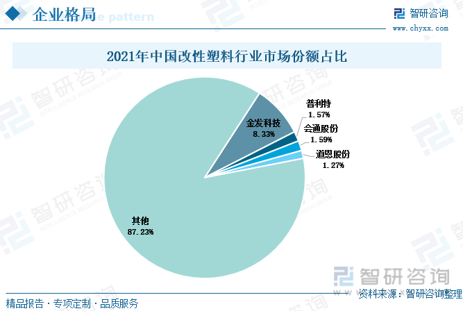 目前中国改性塑料行业市场集中度较低。金发科技的市场份额占比最多，达到了8.33%。其次是普利特、会通股份和道恩股份，分别占比1.57%、1.59%和1.27%，这三家企业都是改性塑料行业的重点企业。