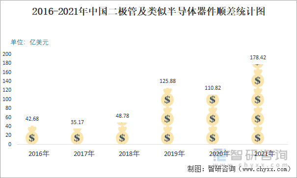 2016-2021年中国二极管及类似半导体器件顺差统计图