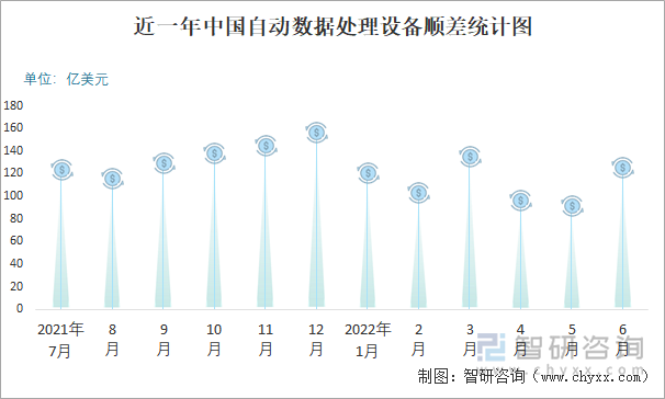 近一年中国自动数据处理设备顺差统计图