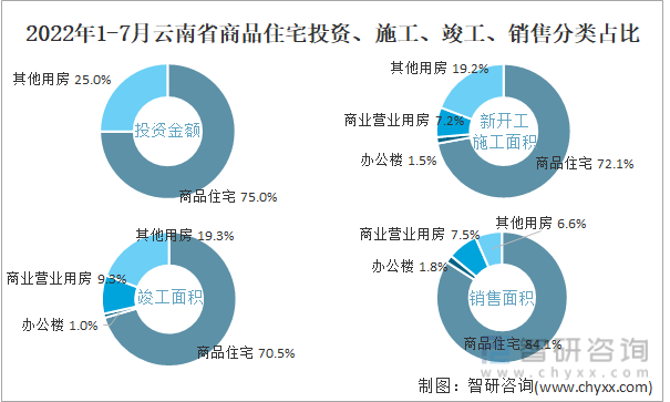 2022年1-7月云南省商品住宅投资、施工、竣工、销售分类占比