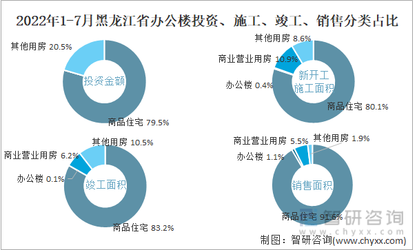 2022年1-7月黑龙江省办公楼投资、施工、竣工、销售分类占比