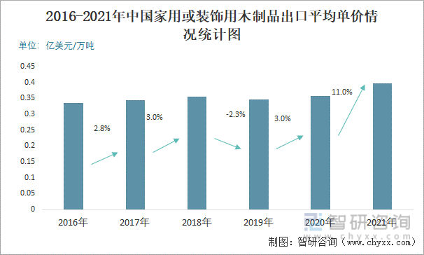 2016-2021年中国家用或装饰用木制品出口平均单价情况统计图