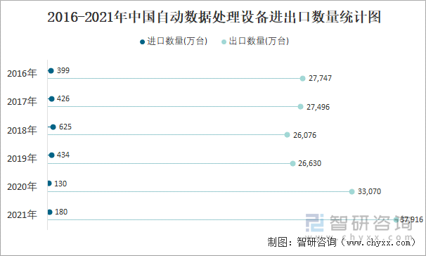 2016-2021年中国自动数据处理设备进出口数量统计图