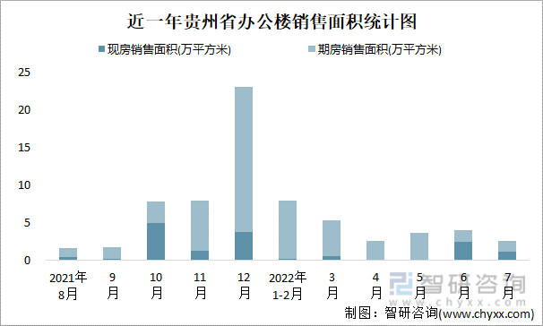 近一年贵州省办公楼销售面积统计图