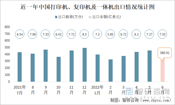 近一年中国打印机、复印机及一体机出口情况统计图