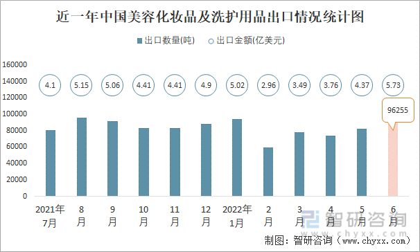 近一年中国美容化妆品及洗护用品出口情况统计图