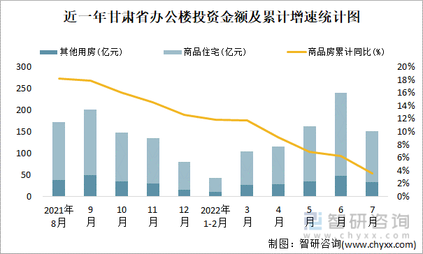 近一年甘肃省办公楼投资金额及累计增速统计图
