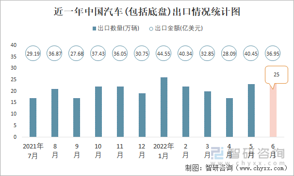 近一年中国汽车(包括底盘)出口情况统计图