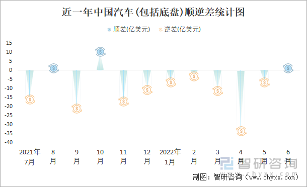 近一年中国汽车(包括底盘)顺逆差统计图
