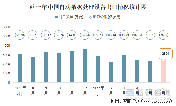 近一年中国自动数据处理设备出口情况统计图