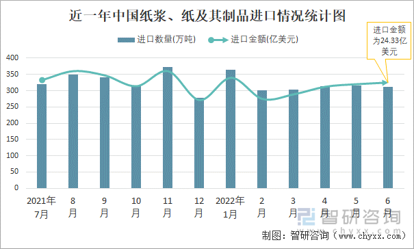 近一年中国纸浆、纸及其制品进口情况统计图