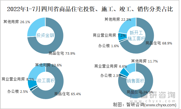 2022年1-7月四川省商品住宅投资、施工、竣工、销售分类占比