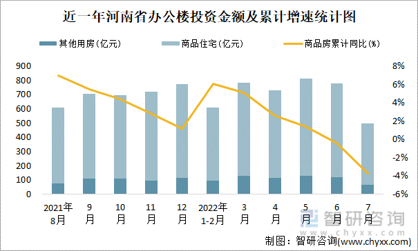 近一年河南省办公楼投资金额及累计增速统计图