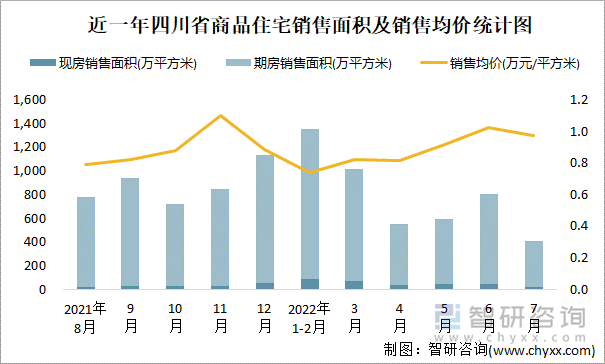 近一年四川省商品住宅销售面积及销售均价统计图