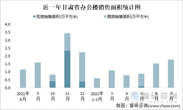 近一年甘肃省办公楼销售面积统计图