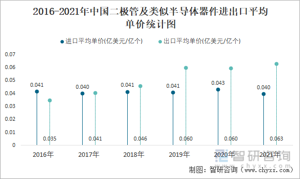2016-2021年中国二极管及类似半导体器件进出口平均单价统计图