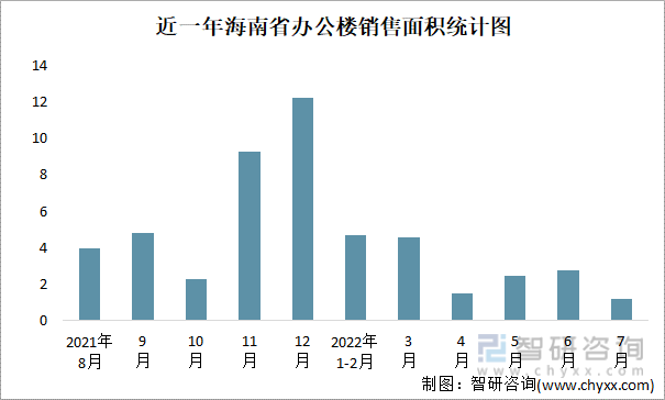 近一年海南省办公楼销售面积统计图