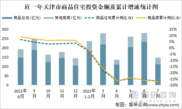 近一年天津市商品住宅投资金额及累计增速统计图