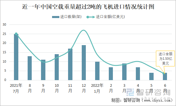 近一年中国空载重量超过2吨的飞机进口情况统计图