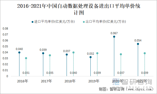 2016-2021年中國自動數(shù)據(jù)處理設(shè)備進(jìn)出口平均單價(jià)統(tǒng)計(jì)圖