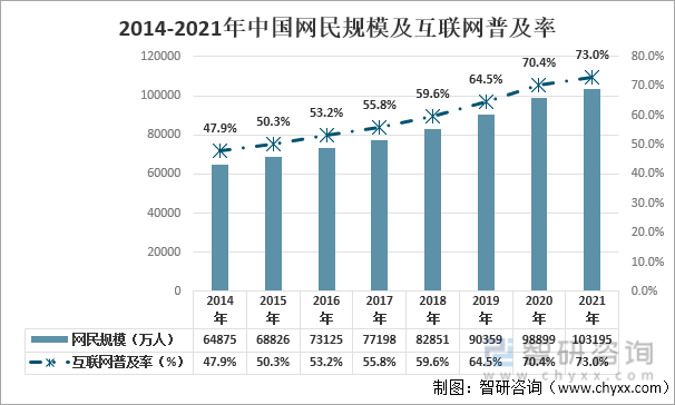 2014-2021年中国网民规模及互联网普及率