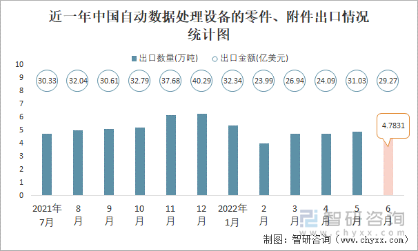 近一年中国自动数据处理设备的零件、附件出口情况统计图