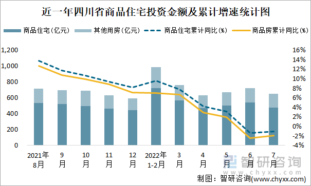 近一年四川省商品住宅投资金额及累计增速统计图