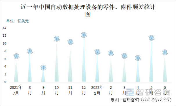 近一年中國自動數(shù)據(jù)處理設(shè)備的零件、附件順差統(tǒng)計圖