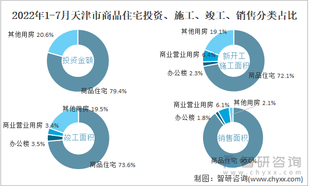 2022年1-7月天津市商品住宅投资、施工、竣工、销售分类占比