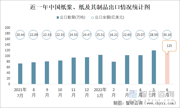 近一年中国纸浆、纸及其制品出口情况统计图