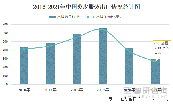 2016-2021年中国裘皮服装出口情况统计图
