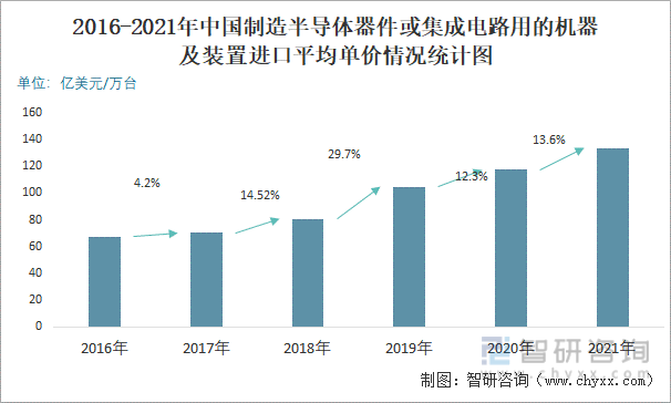 2016-2021年中国制造半导体器件或集成电路用的机器及装置进口平均单价情况统计图